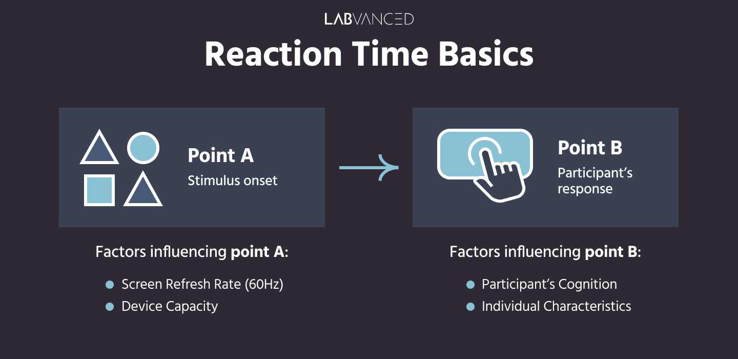 Infographic describing how reaction time is quantified.