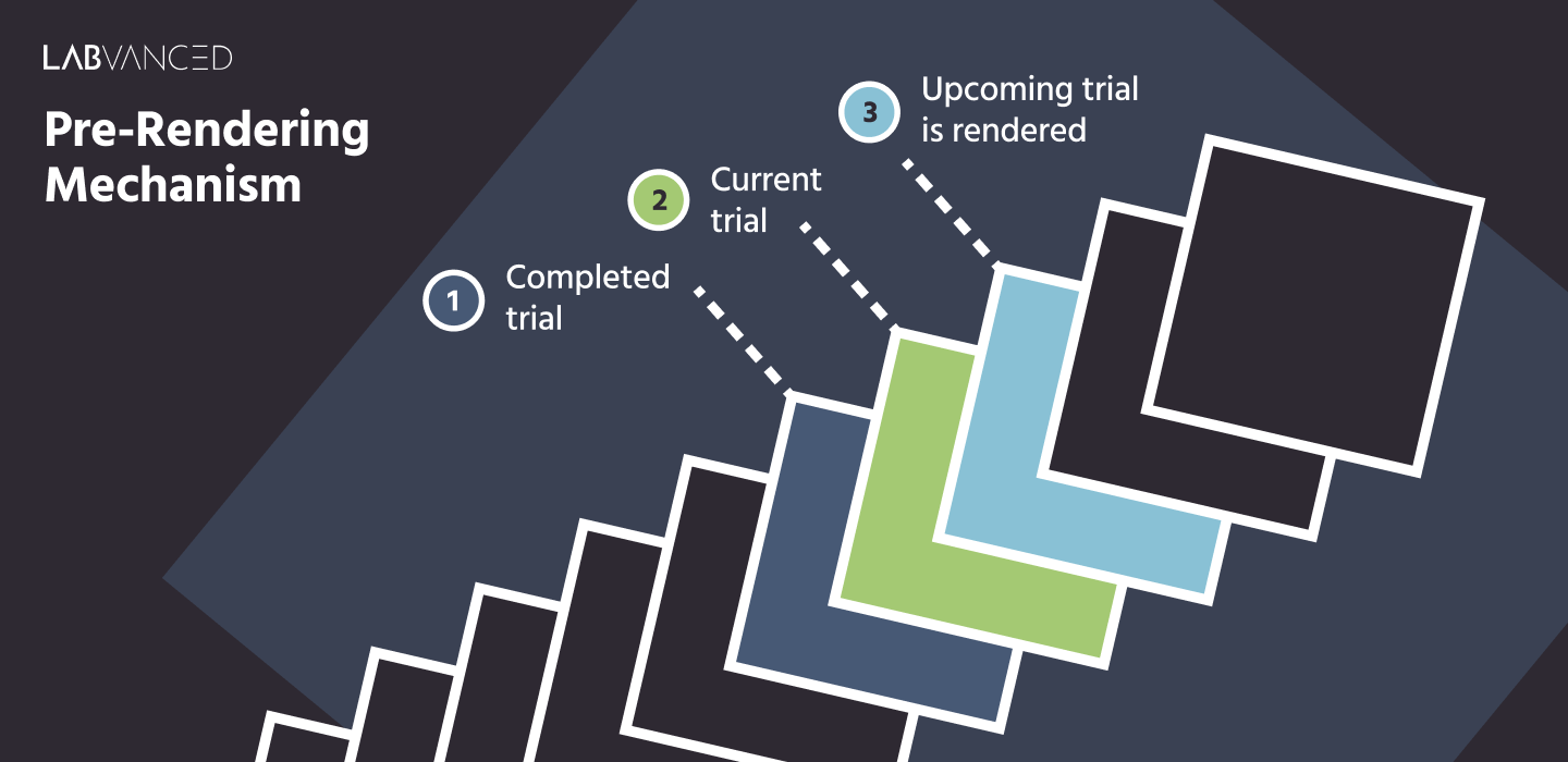 Infographic describing how pre-renders trials in advance with its software to keep strong reaction time and precision time integrity during online experiments.
