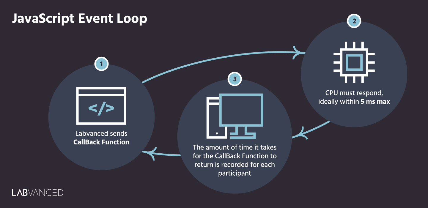 Infographic describing why Labvanced's uses caching and precaching mechanisms for precise timing.