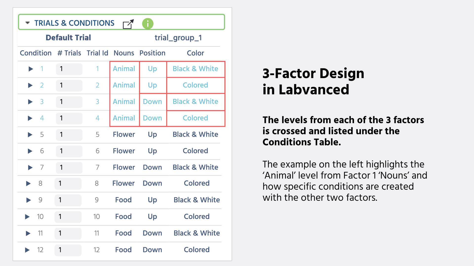 Ejemplo de cómo se cruzan los factores y niveles en Labvanced para un diseño experimental de 3 factores.