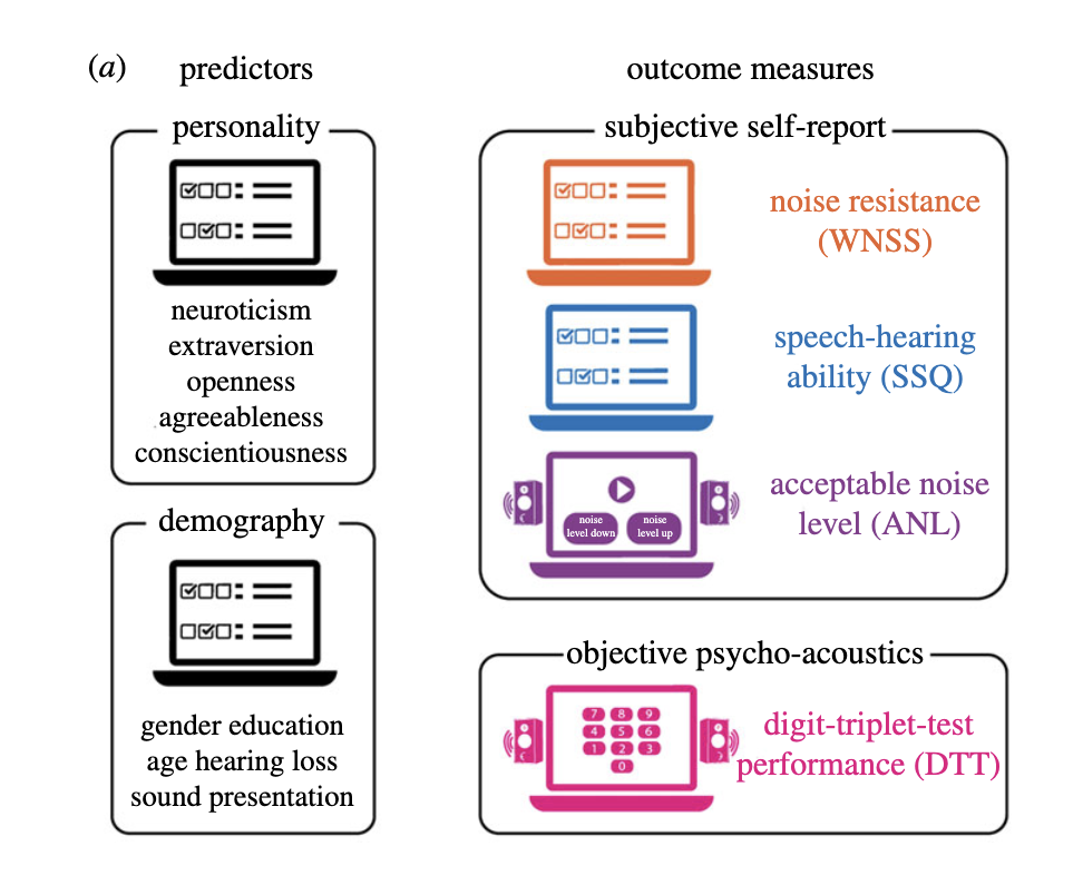 Infrographic of tasks used for a music psychology experiment