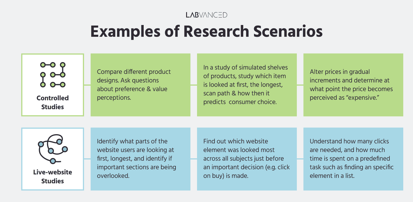 Consumer behavior research questions and marketing experiment examples that can be conducted with either controlled studies or studies in live websites.