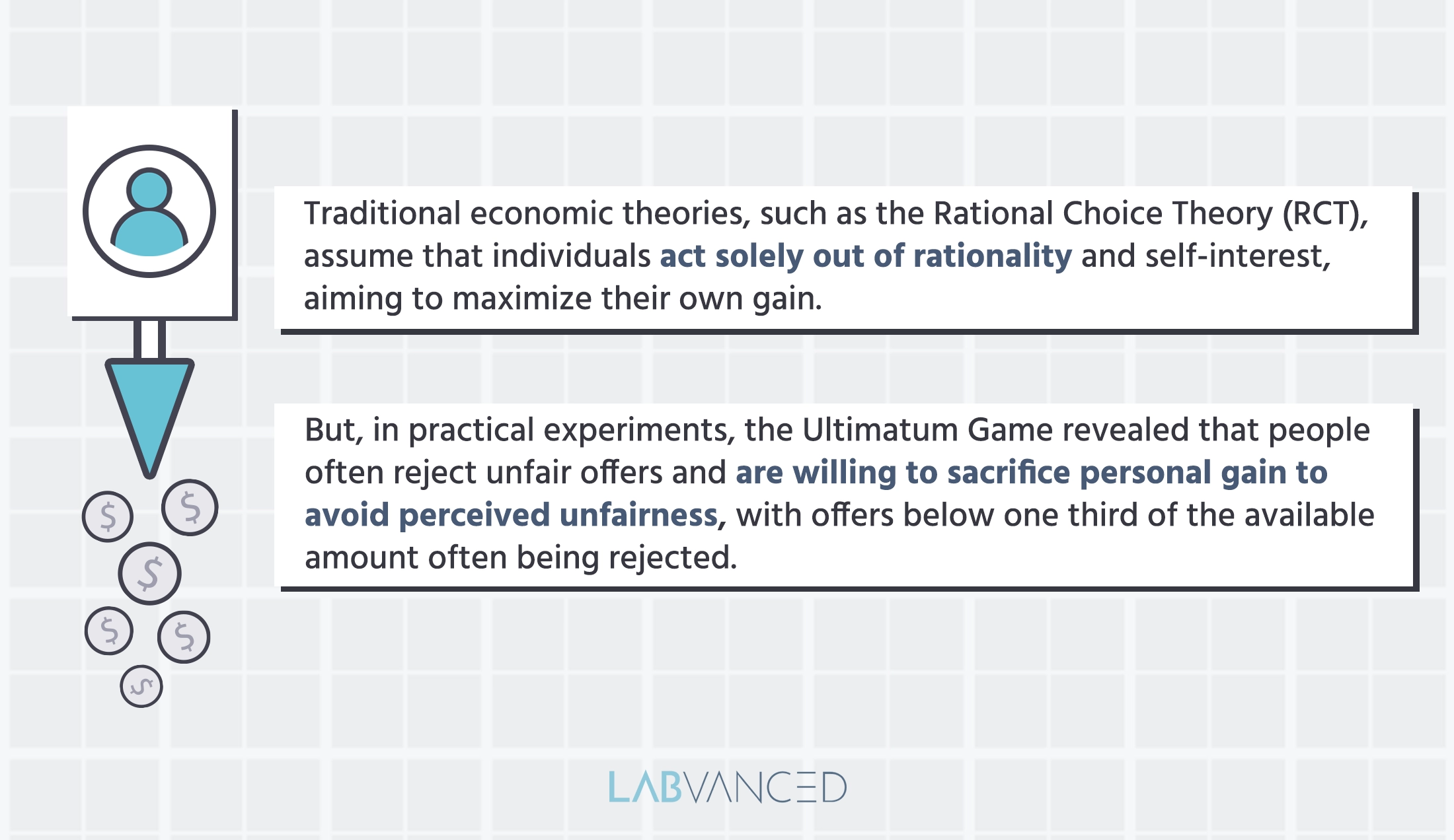 The ultimatum game has revealed a lot about economics research, like that people don't always act rationaly but also in the spirit of fairness.