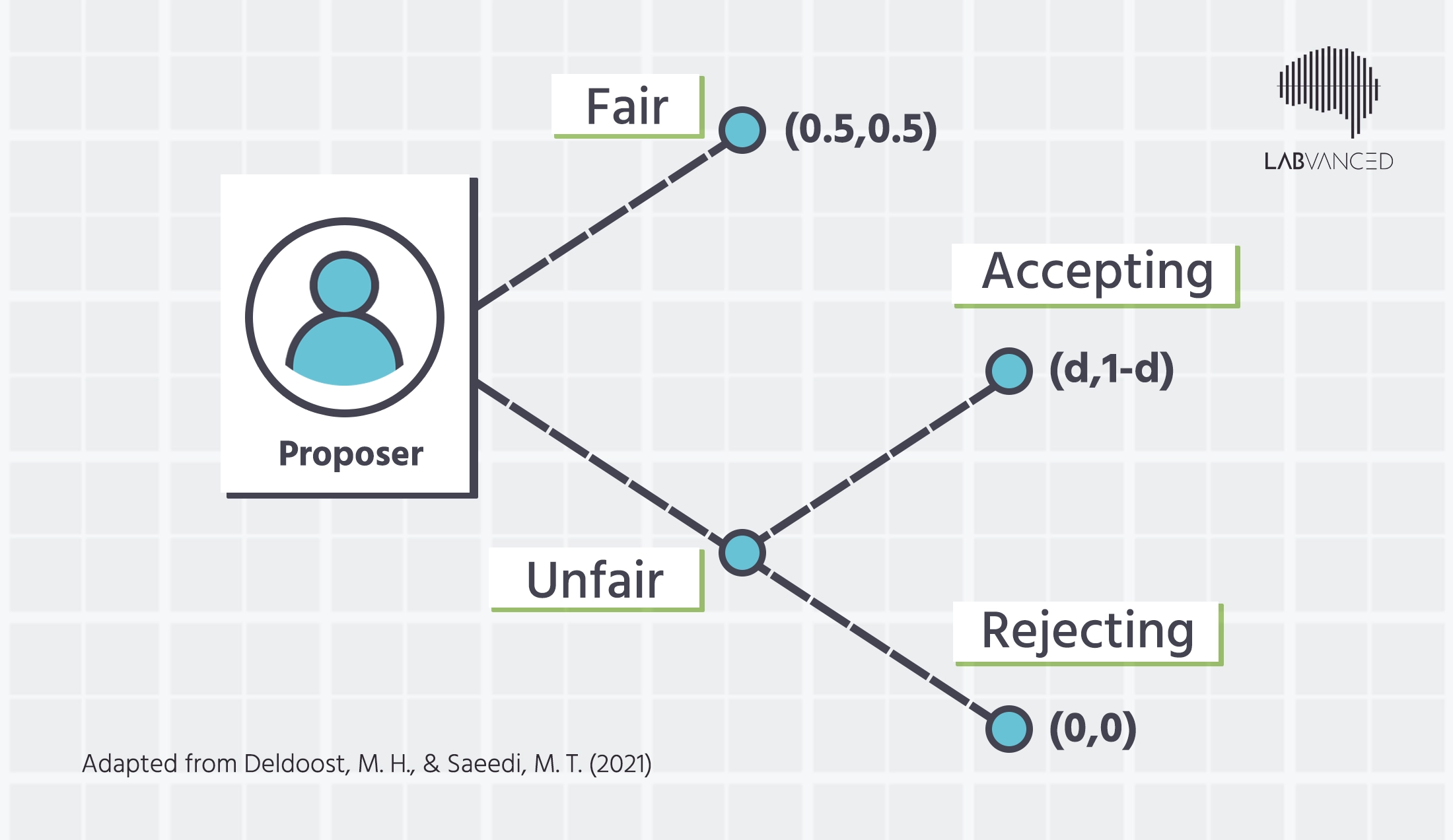 A simplified version of the Ultimatum Game in psychology research; adapted from Deldoost, M.H. & Saeedi, M.T. (2021).