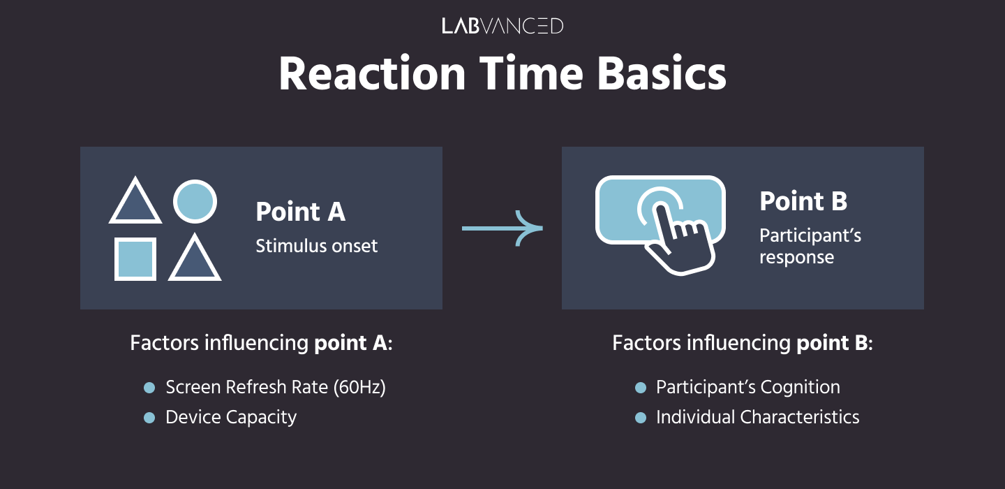 Reaction Time In Psychology Experiments Precision Timing Technology