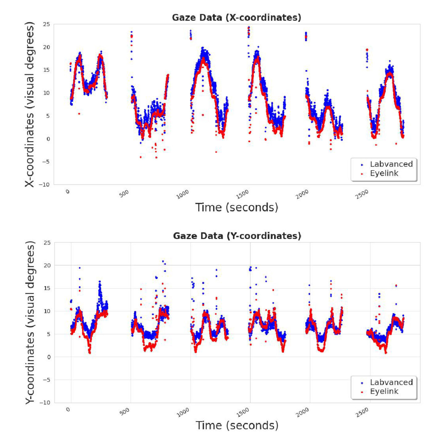 Image from an upcoming publication comparing Labvanced with EyeLink for predicting gaze x-coordinates