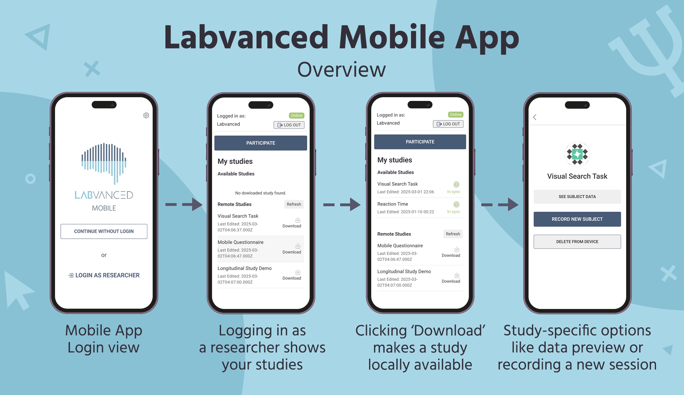 A flow of the different views available in the Labvanced mobile app for phone-based experiments.