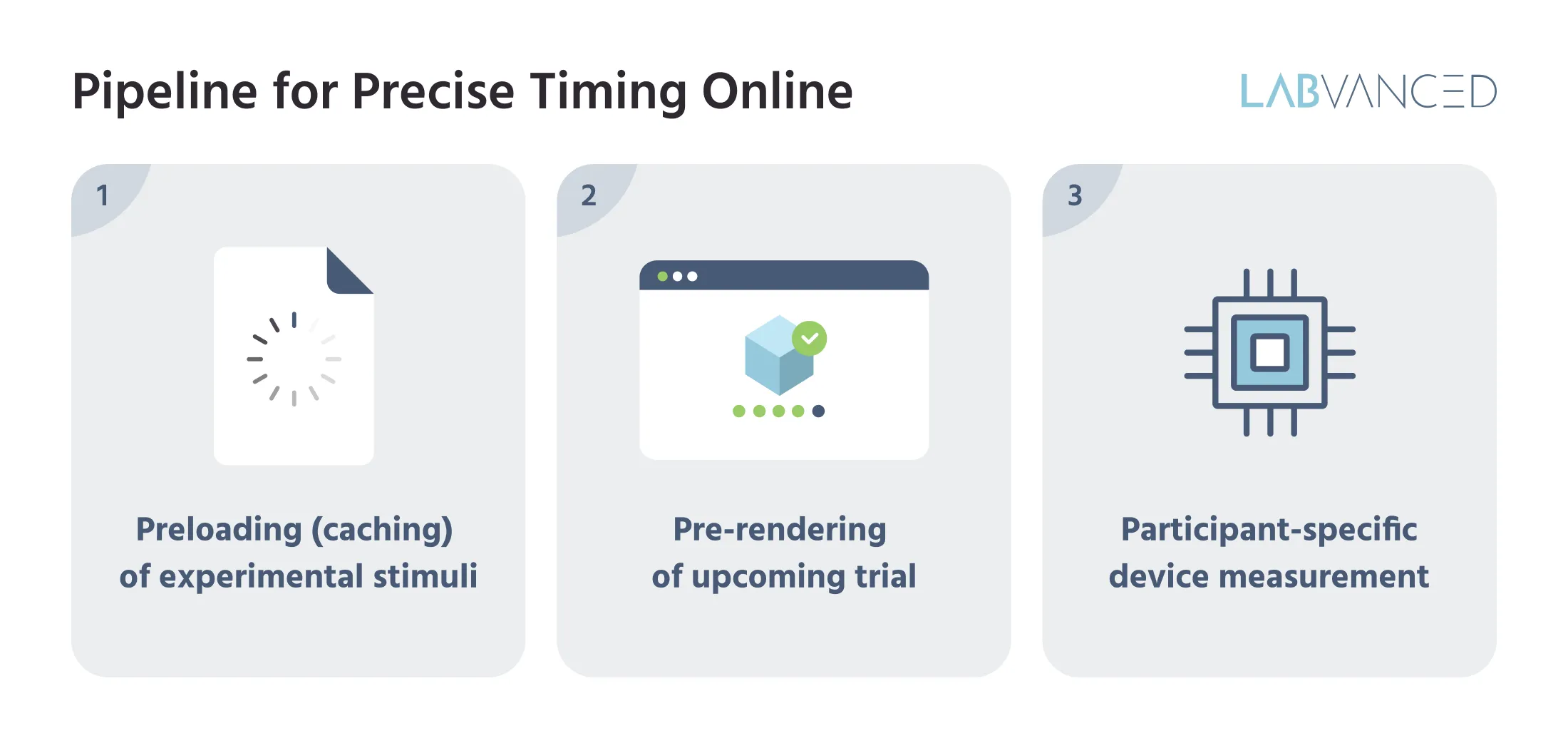 Infographic describing Labvanced's pipeline for precise timing, preloading, prerendering, and participant-specific device measurements.