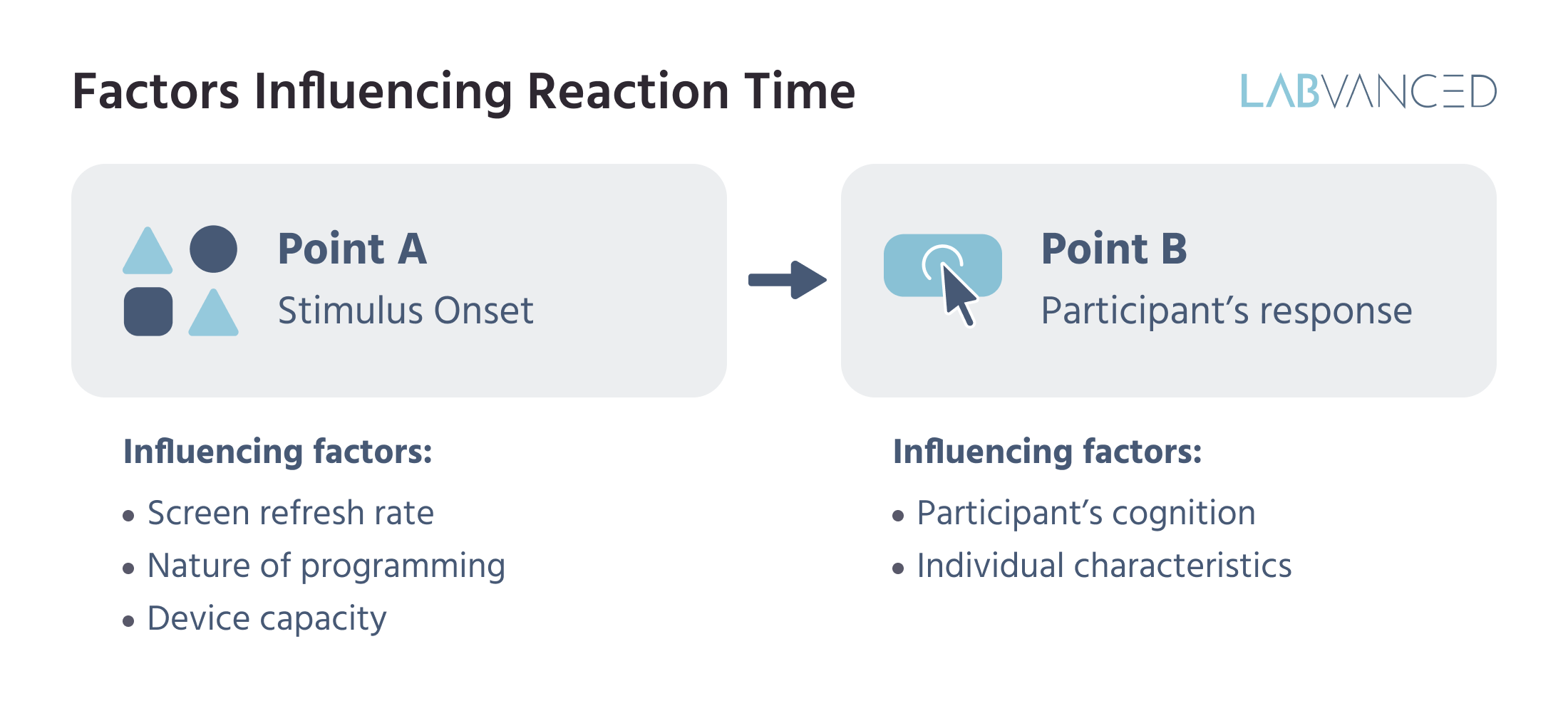 Infographic describing how reaction time is quantified.