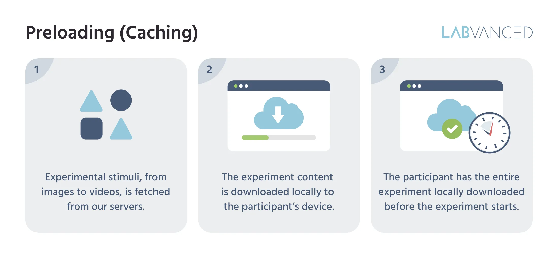 Infographic describing why Labvanced's uses caching and precaching mechanisms for precise timing.