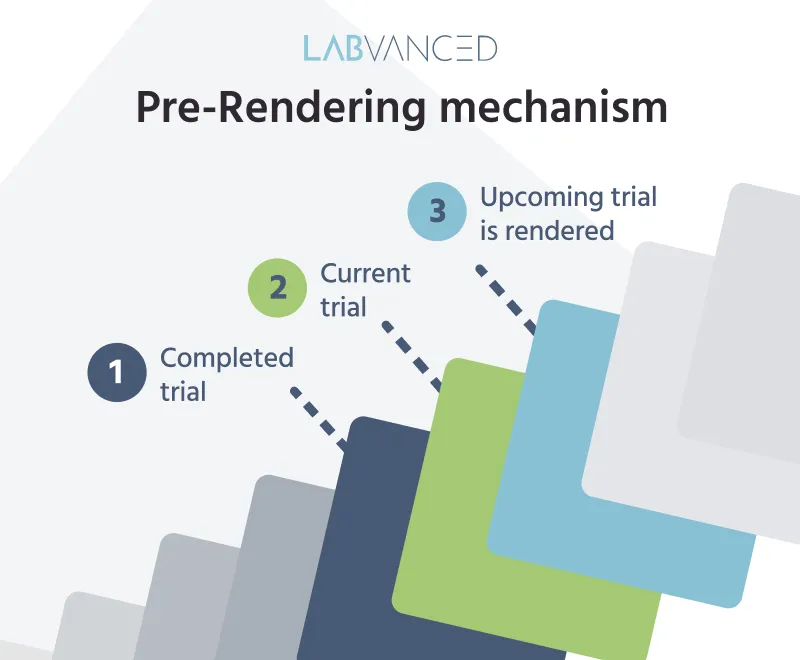 Infographic describing how pre-renders trials in advance with its software to keep strong reaction time and precision time integrity during online experiments.