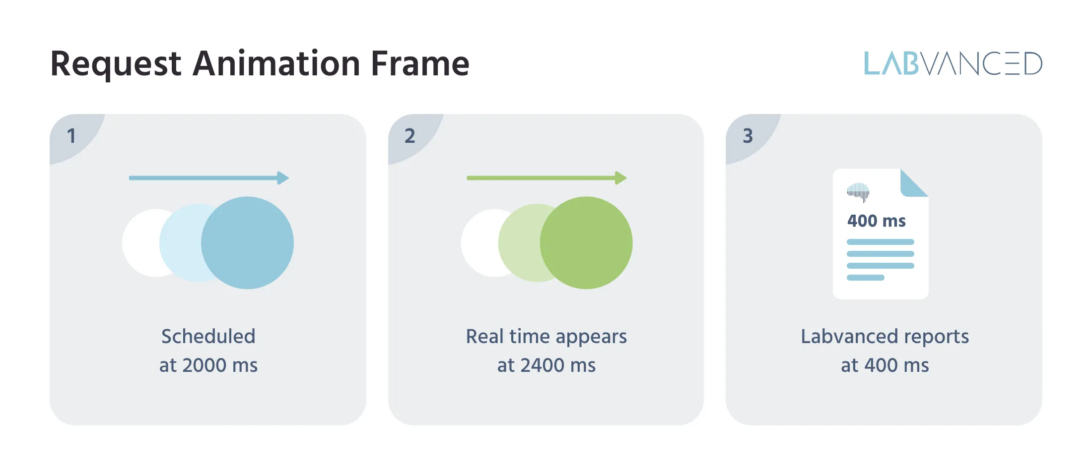 Infographic describing why Labvanced's uses caching and precaching mechanisms for precise timing.