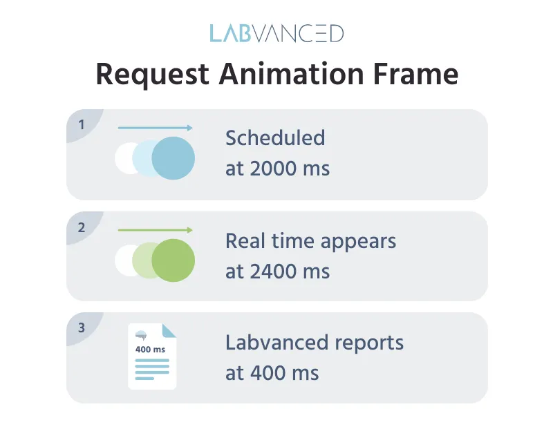 Infographic describing why Labvanced's uses caching and precaching mechanisms for precise timing.