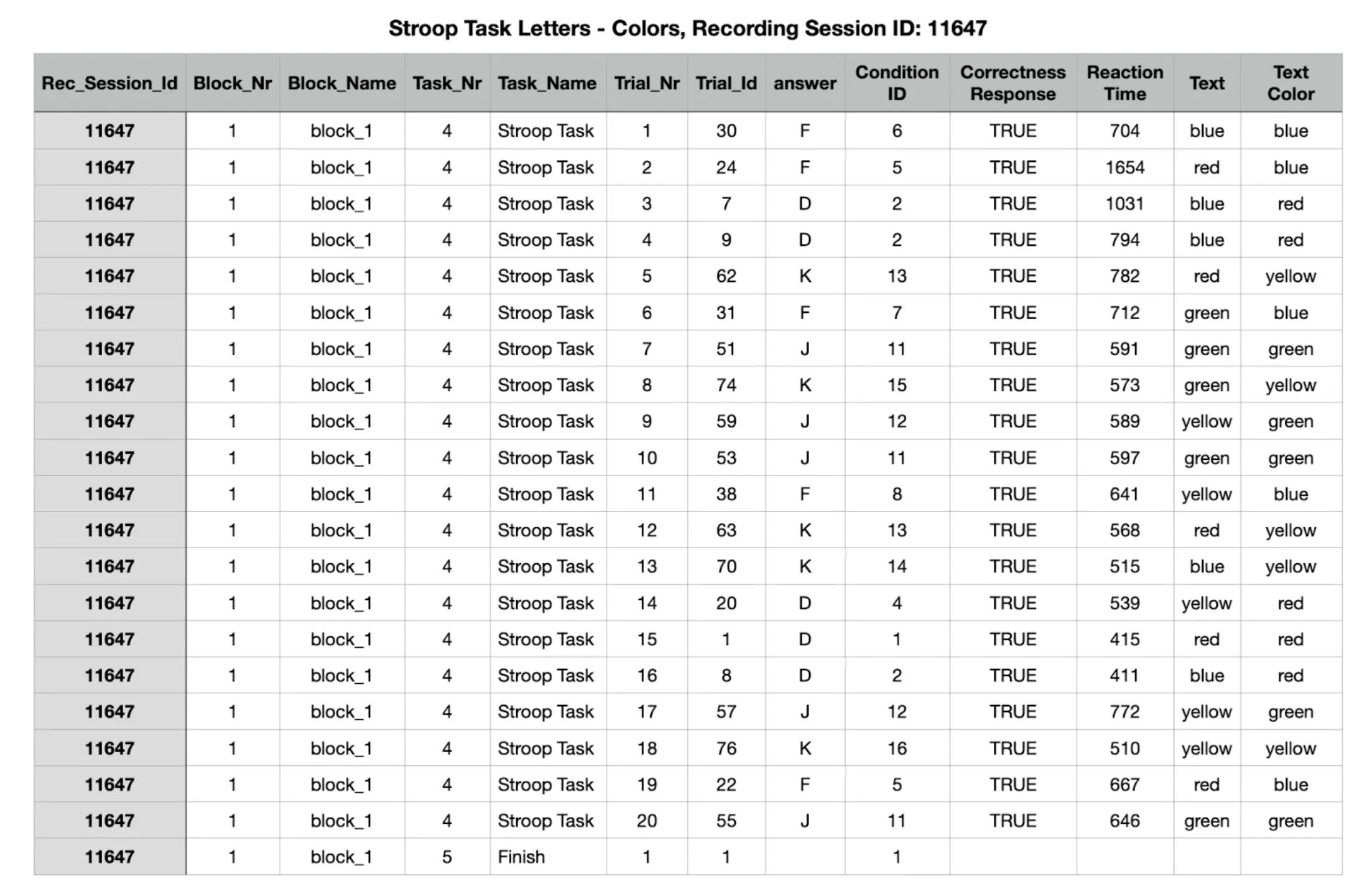 Table of data from a Stroop Task performed as an online experiment using Labvanced, demonstrating reaction time values for a participant.