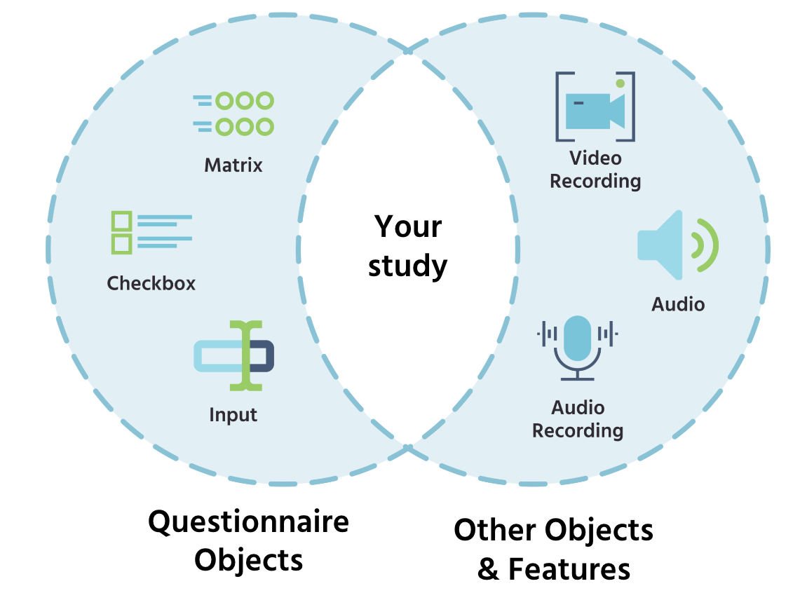 Infographic representing flexible questionnire design in the online platform Labvanced.