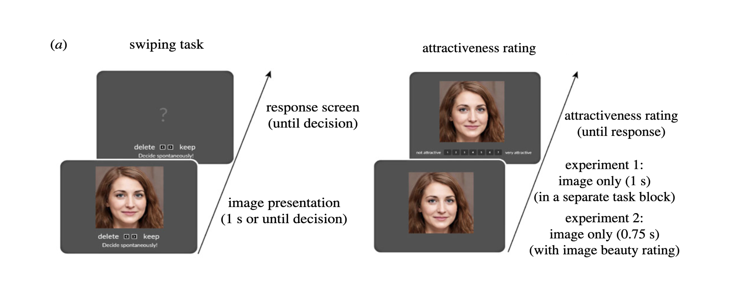 Overview of the attractiveness evaluation tasks utilizing image stimuli followed up by Likert-based beauty ratings by Valuch et al. (2023).